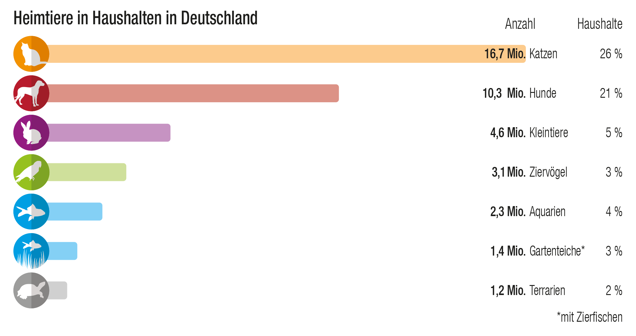 Balkendiagramm mit der Anzahl an Heimtieren Deutschlands gruppiert nach Tieren