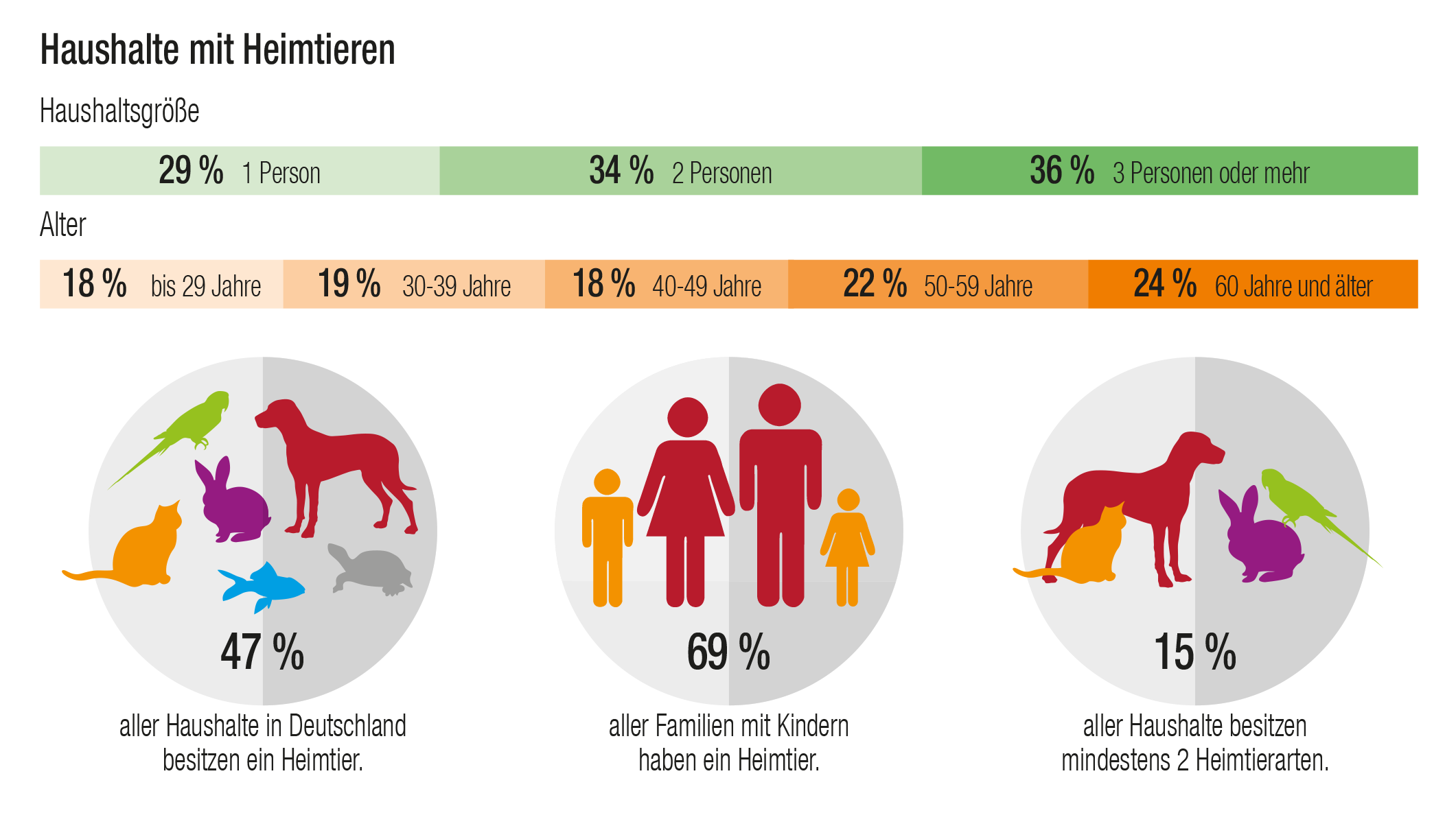 Infografik mit Zahlen zu den Haushalten mit Heimtieren.