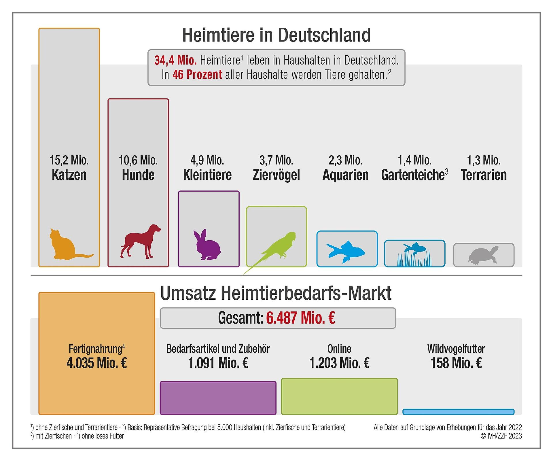 Grafik zur Anzahl von Heimtieren in Deutschland
