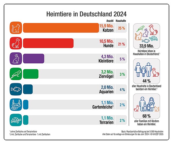 ZZF_IVH_Infografik_Heimtiere_in_Deutschland_2024.jpg