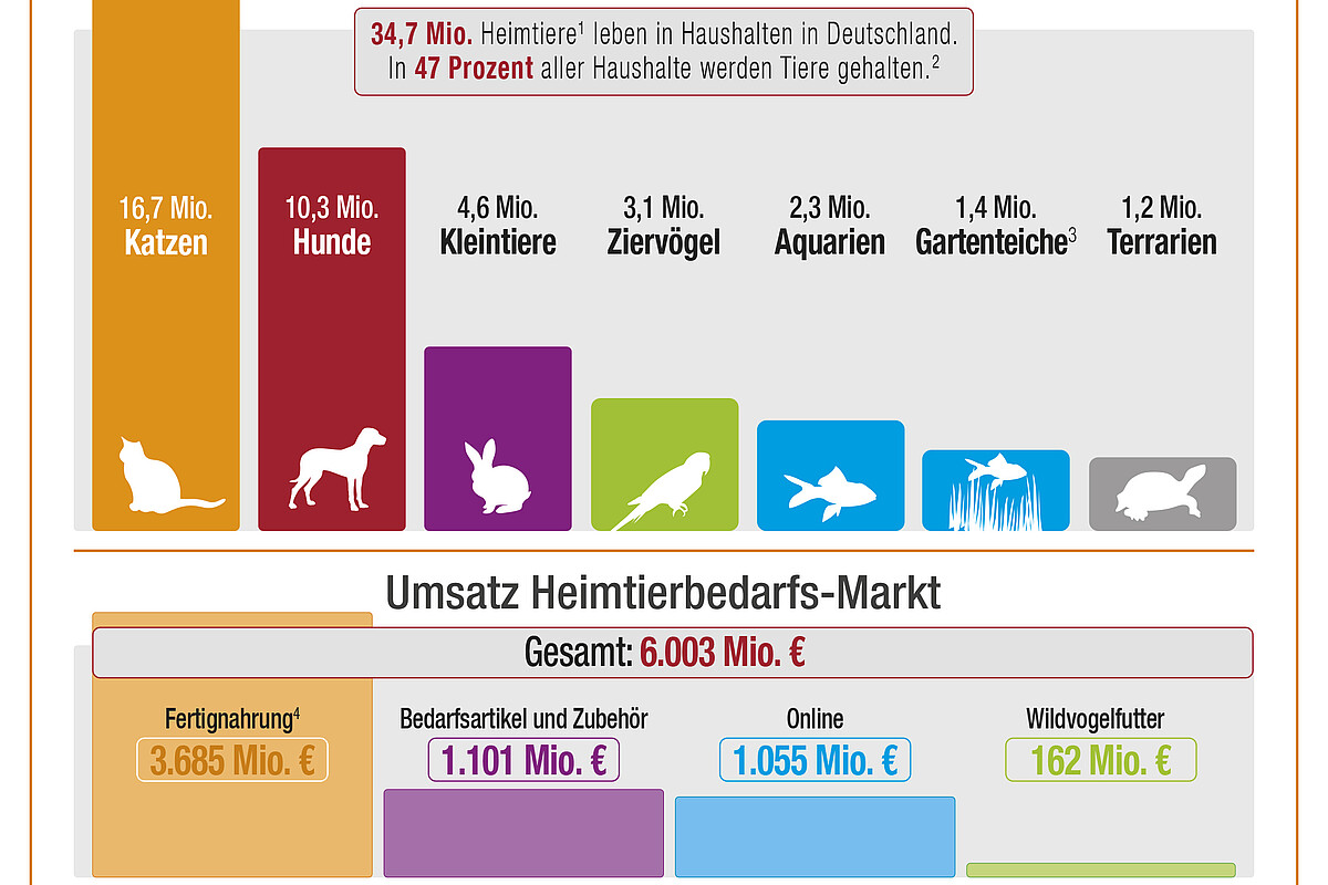 Der deutsche Heimtiermarkt