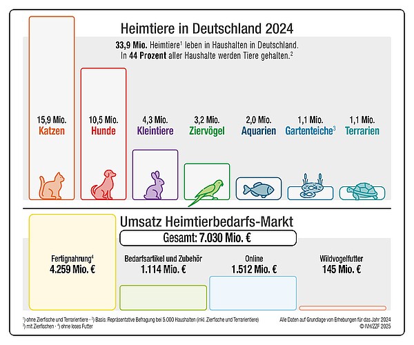 ZZF_IVH_Infografik_Heimtiere_und_Umsatz_2024.jpg