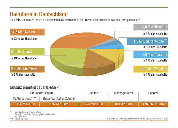 Heimtiere_und_Umsatz_2018_Infografik.jpg