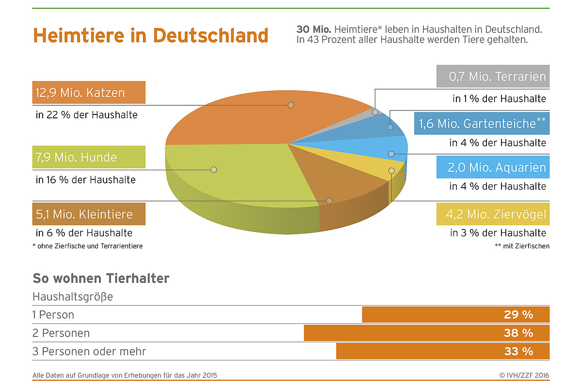 Infografik_Heimtiere_in_Deutschland_2015_HH.jpg