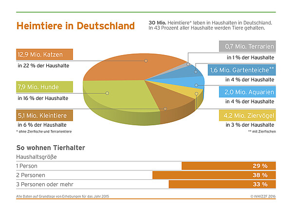 Infografik_Heimtiere_in_Deutschland_2015_HH.jpg