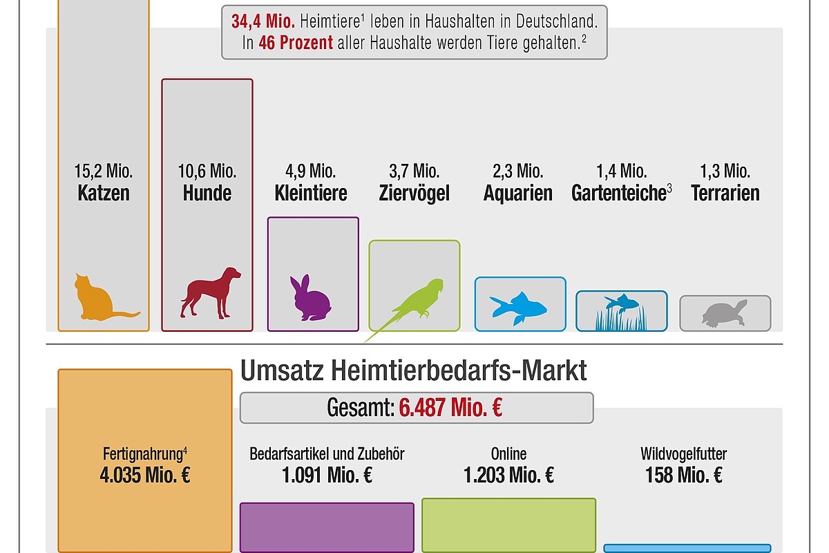 IVH_ZZF_Infografik_Der_Deutsche_Heimtiermarkt_2022.jpg