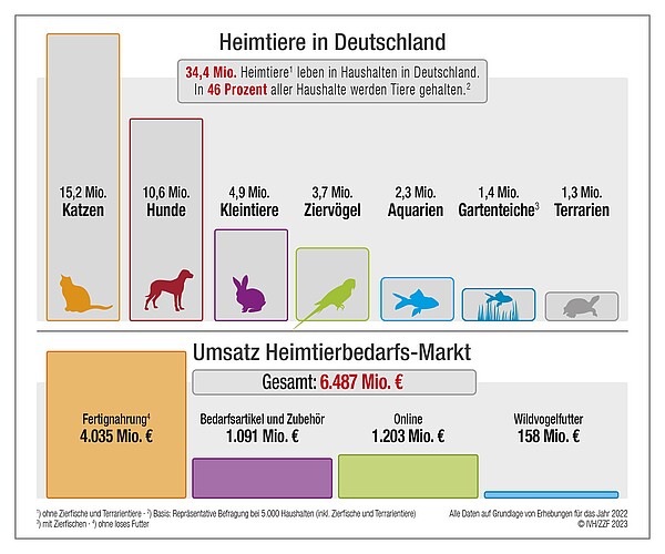 IVH_ZZF_Infografik_Der_Deutsche_Heimtiermarkt_2022.jpg